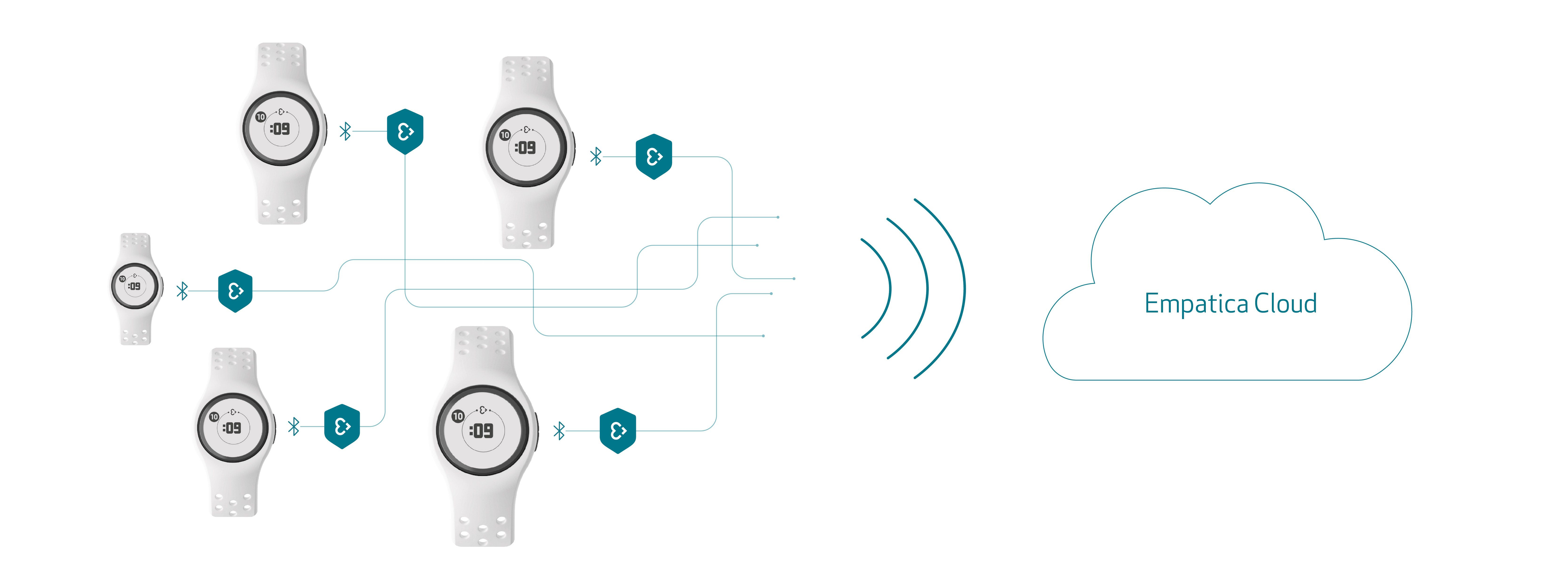 EmbracePlus and Empatica Care cloud streaming