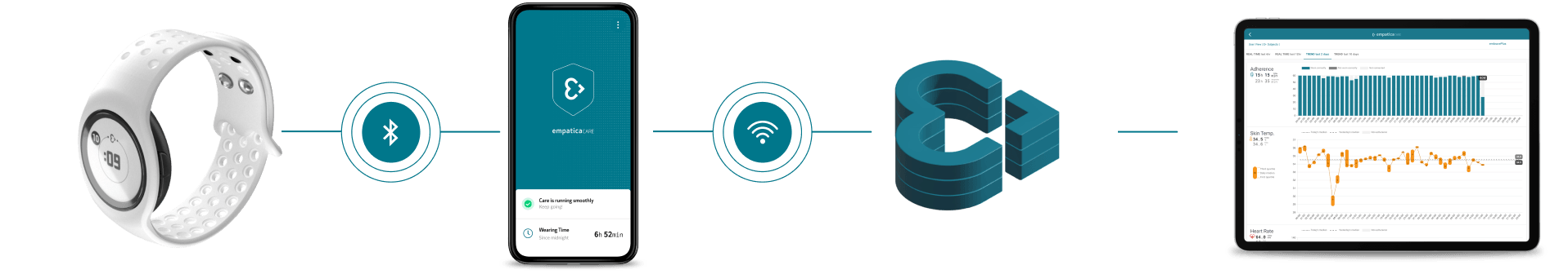 Empatica's DCT ecosystem